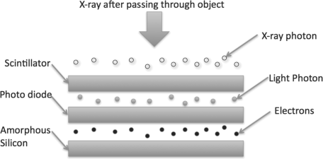 Figure showing Flat panel detector schematic.