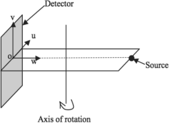 Figure showing Parameters defining a cone beam system.