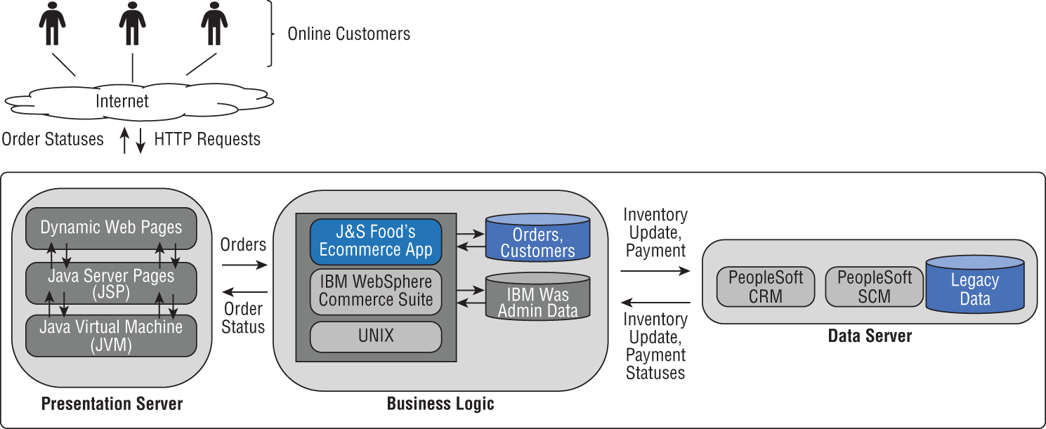 Schematic illustration of J and S Food's ecommerce website's as-is architecture.