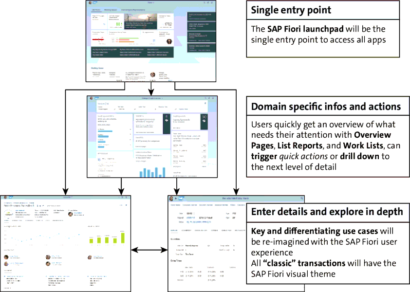 SAP Fiori Apps: Key Components