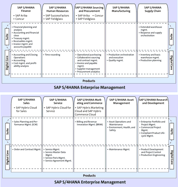 SAP S/4HANA 1610 LoB Scope and SAP S/4HANA Core