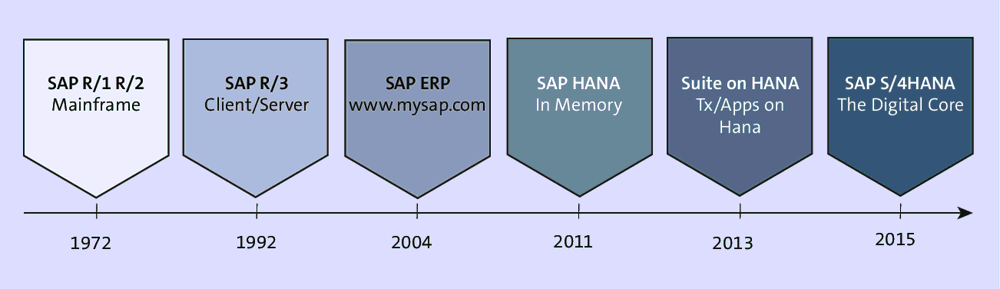 SAP Evolution to SAP S/4HANA