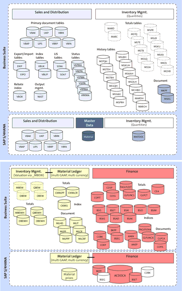 Simplified Data Model in SAP S/4HANA