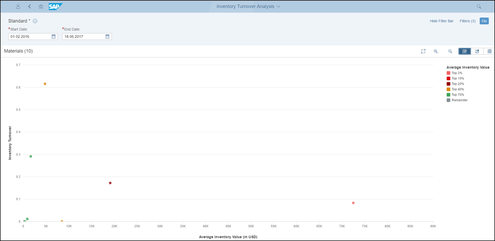 Inventory Turnover Analysis in Scatter Plot Format