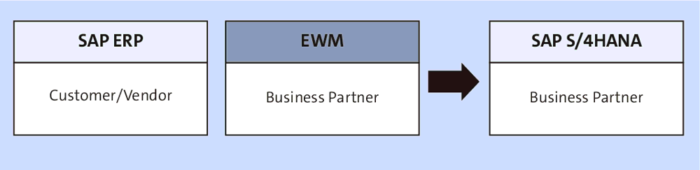 Business Partner Data Transfer in EWM