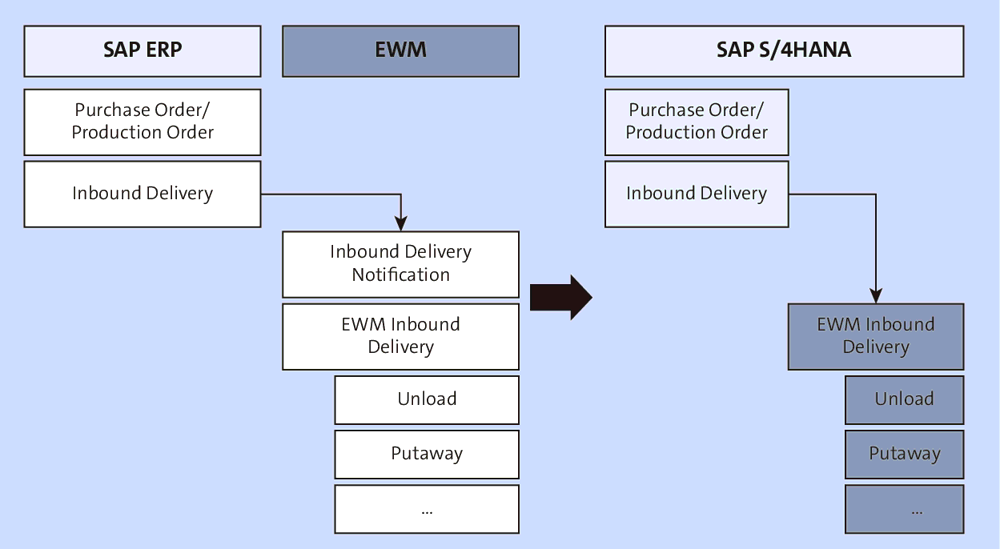 Inbound Document Flow of Decentralized EWM versus Embedded EWM in SAP S/4HANA