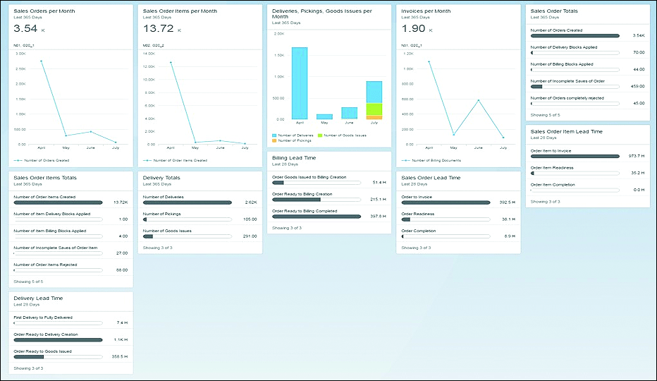 Order-to-Cash Performance