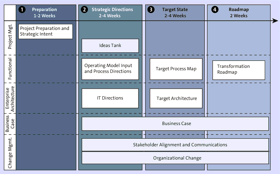 Road Map Project Approach