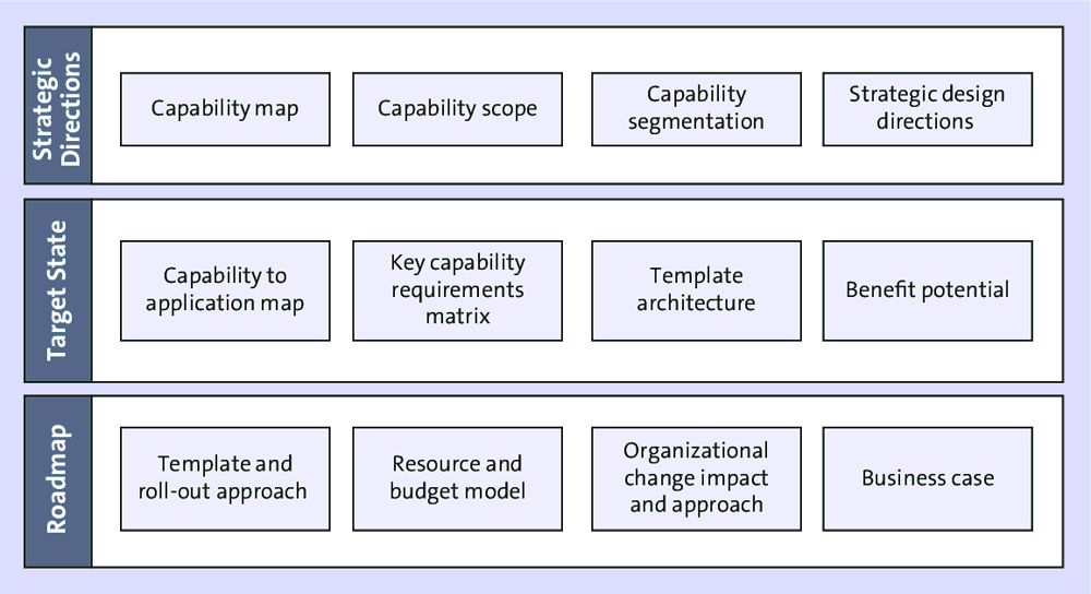 Deliverables Relationships: How Key Deliverables Are Linked to Each Other