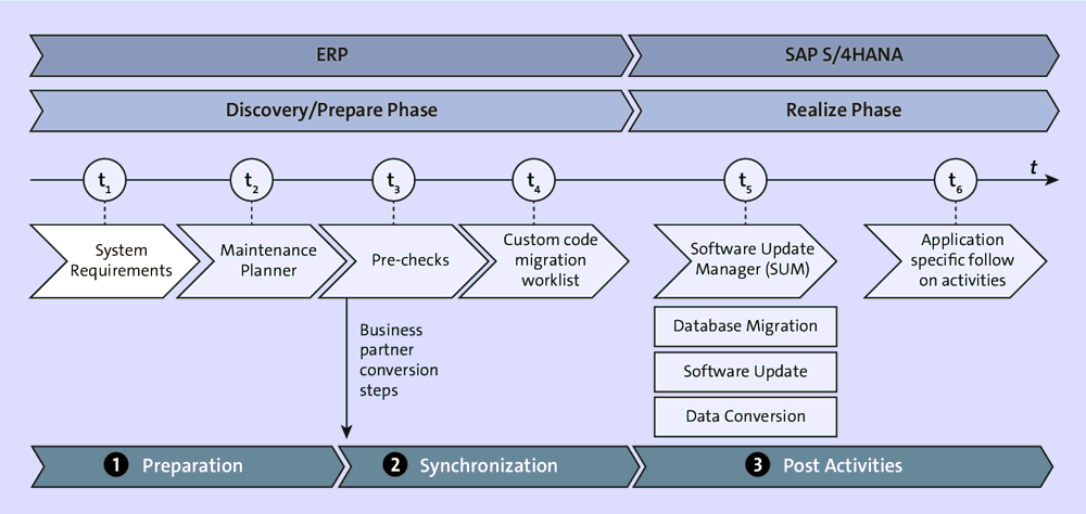 Business Partner Conversion Steps