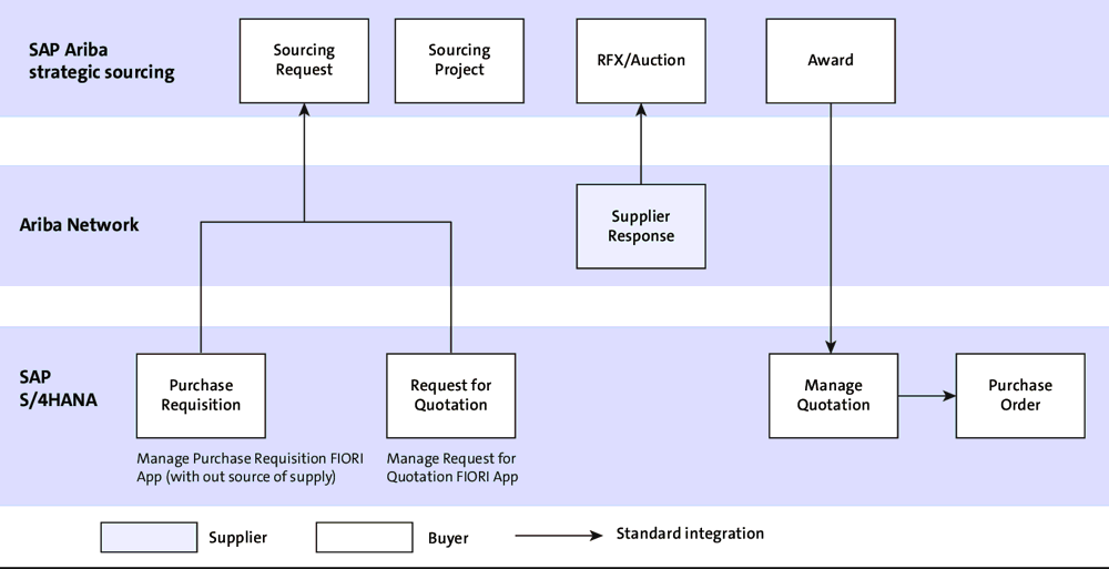 Sourcing Request from SAP S/4HANA to SAP Ariba