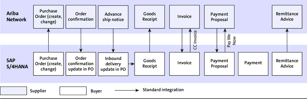 SAP S/4HANA and SAP Ariba Standard Integration