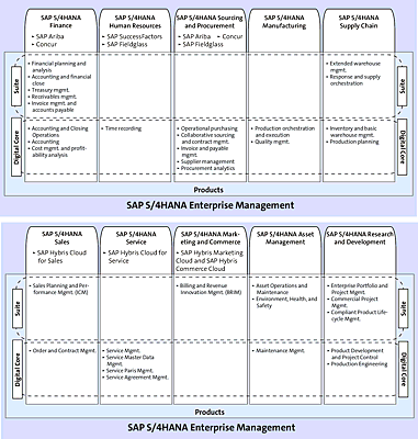 SAP S/4HANA 1610 LoB Scope and SAP S/4HANA Core