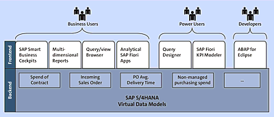 SAP S/4HANA Embedded Analytics