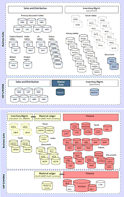 Simplified Data Model in SAP S/4HANA