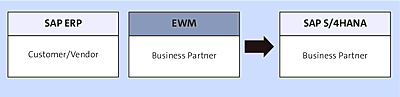 Business Partner Data Transfer in EWM