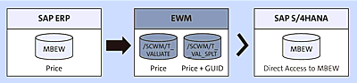 Valuation Transfer in SAP S/4HANA Embedded EWM