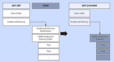 Outbound Document Flow in Decentralized EWM versus Embedded EWM in SAP S/4HANA