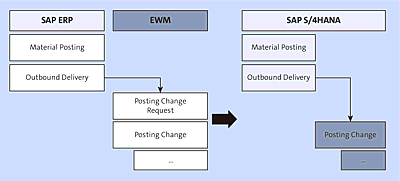 Posting Change Document Flow in Decentralized EWM versus Embedded EWM in SAP S/4HANA