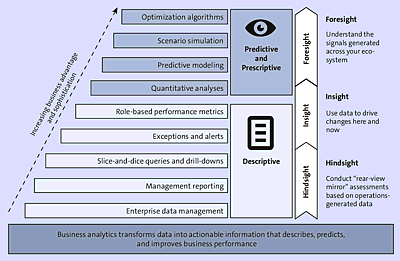 Business Intelligence Maturity Level