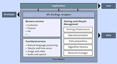 Machine Learning Architecture Foundation