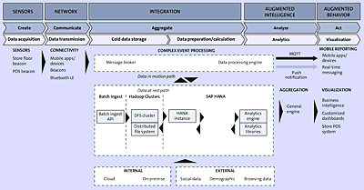 DCDF: Lambda Architecture