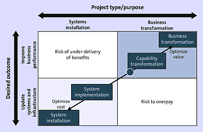 Systems Installation and Business Transformation Balance Chart