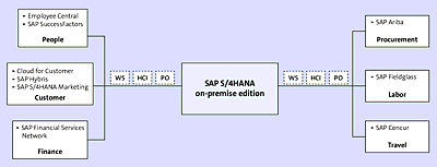 SAP S/4HANA Integration Capabilities