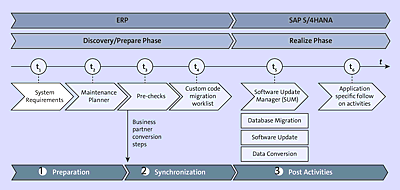 Technical Conversion Path