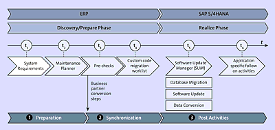 Business Partner Conversion Steps