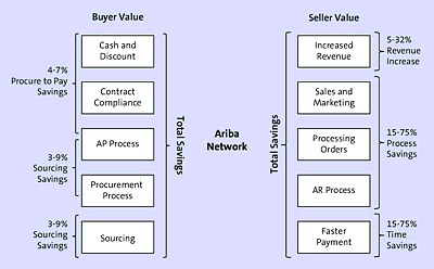 SAP Ariba Network Value Proposition