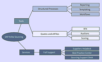 SAP Ariba Sourcing Tools and Services