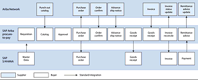 SAP Ariba Procure-to-Pay Integration with SAP S/4HANA and Ariba Network