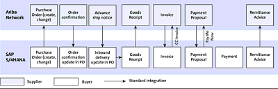 SAP S/4HANA and SAP Ariba Standard Integration