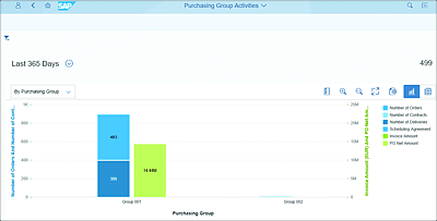 Purchasing Group Activities App to Monitor Procurement Activities