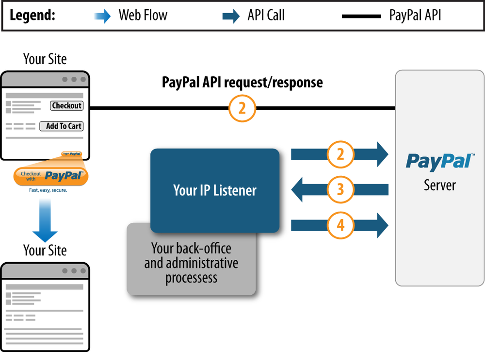 Typical IPN flow