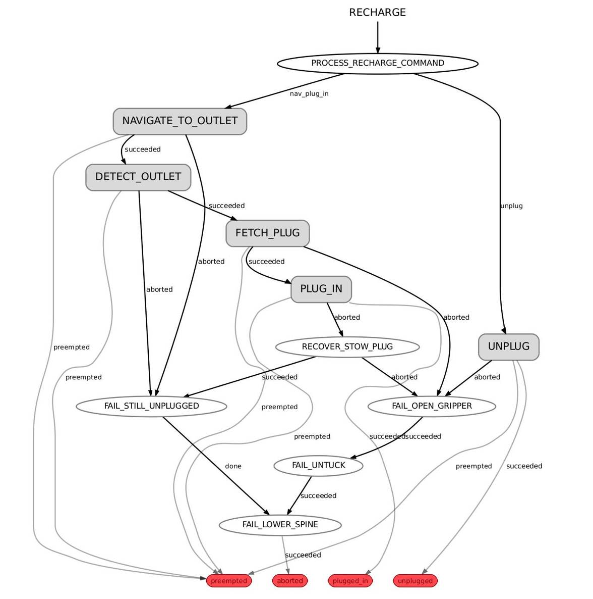 plugs_state_machine