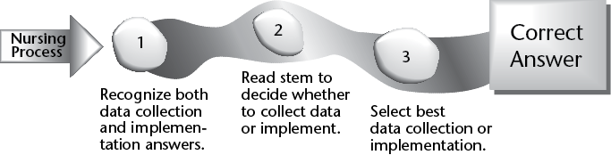 When using the nursing process to answer the question, first ask yourself if the answer options are data collection or implementation. Next, read the question again to decide if you need to collect data or implement. Finally, select the best answer option for what is needed to find the correct answer. 