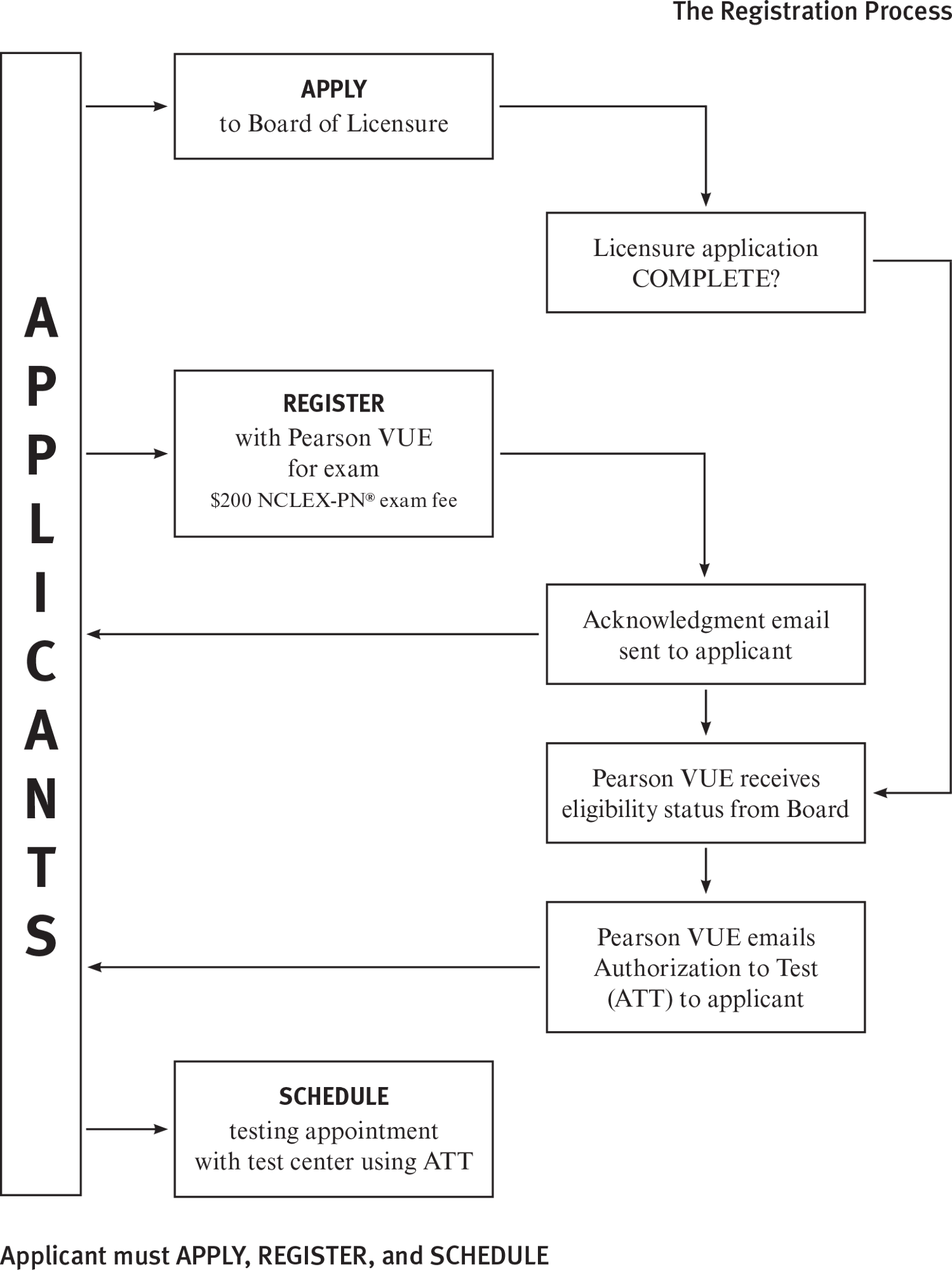 This image outlines the NCLEX registration process: apply, register, and then schedule. 