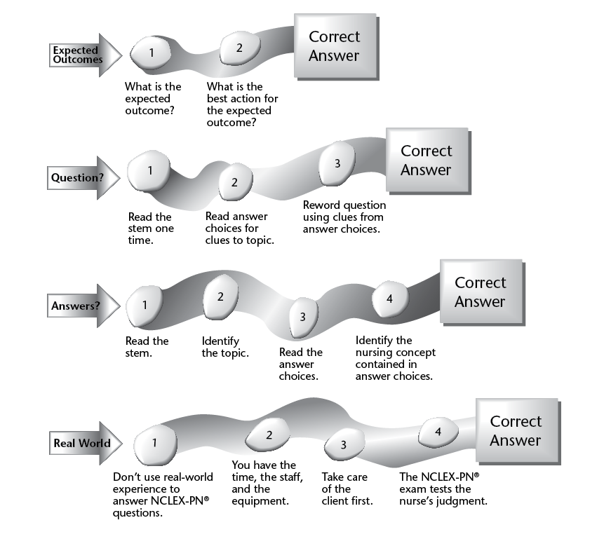 This image contains a summary of all the critical thinking pathways presented throughout the book to come to the correct answer. 