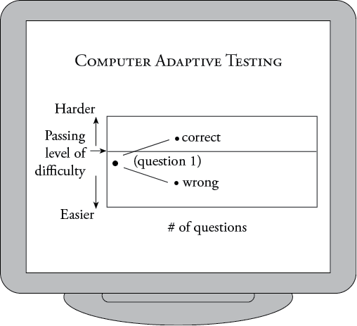 The passing level of difficulty is pre-established with CAT. The first question is below the passing standard. If answered correctly, the next  question is harder and above the passing level. If answered incorrectly, the next question is easier and below the passing level. 