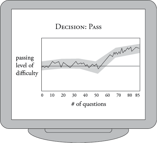 This image illustrates a candidate who passed the test, having created a group of questions above the pass line. This is the level of competency or ability.  