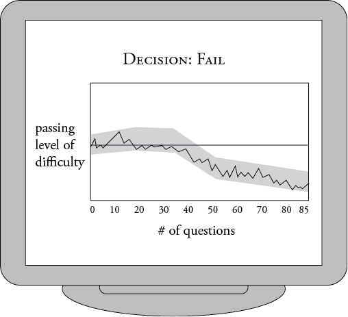 This image show a graphic depiction of candidate who does not pass the exam. Minimal competency was not met. 