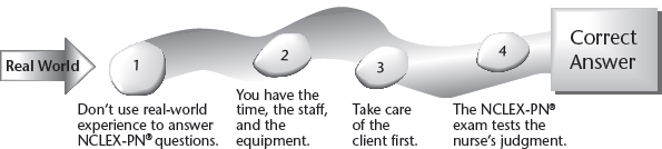 This image provides 4 methods to implement to come to the right answer on Test Day. Do not use real-world experience; you will always have the time, staff, and equipment; take care of the client first; and remember, the exam tests your judgment.