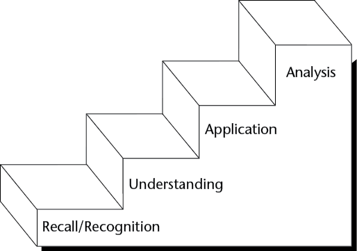 this image depicts Bloom’s Taxonomy which is used for writing NCLEX-PN® test items. Nurses need to be able to perform this higher-order thinking on these questions. Each step represents a higher level of thinking that is needed to answer a question correctly.  