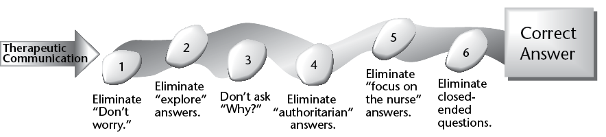 This image depicts the 6 things that can be eliminated from therapeutic communication questions to find the correct answer. 