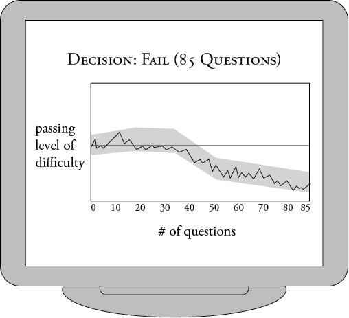 This image is a graphic depiction of candidate who does not pass the exam because competency was not met. 