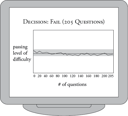  The image depicts a candidate who receives all 205 questions and fails and because the last question is below the passing line. 