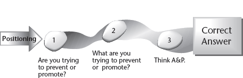 When determining the best position of the client ask yourself if you are trying to prevent or promote; then determine exactly what you are trying to prevent and provide. Thirdly, consider anatomy and physiology. 