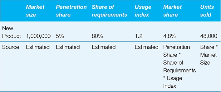 Market size